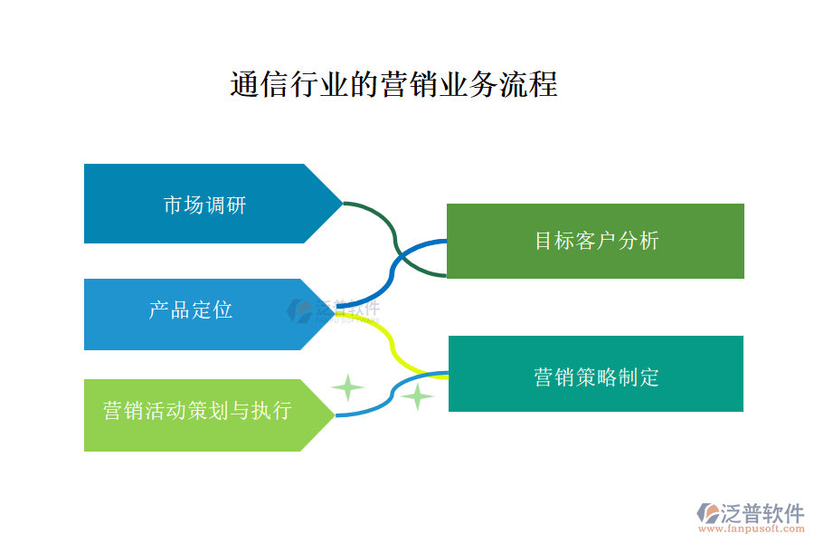 通信行業(yè)的營(yíng)銷(xiāo)業(yè)務(wù)流程