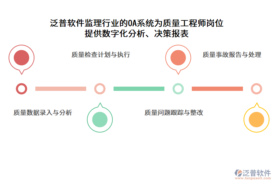 泛普軟件監(jiān)理行業(yè)的OA系統(tǒng)為質(zhì)量工程師崗位 提供數(shù)字化分析、決策報(bào)表
