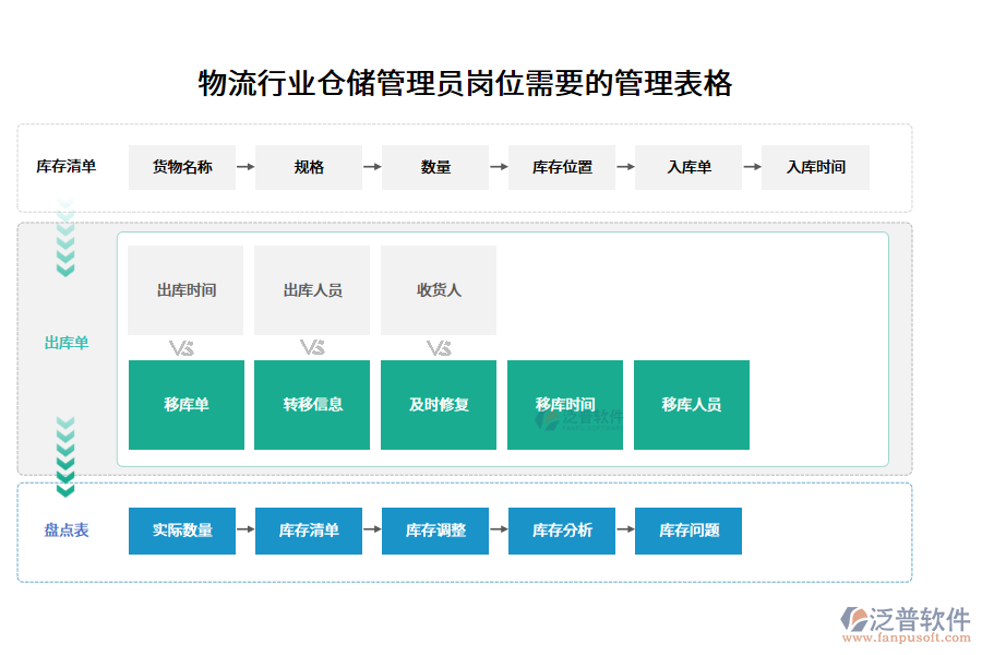 物流行業(yè)倉(cāng)儲(chǔ)管理員崗位需要的管理表格