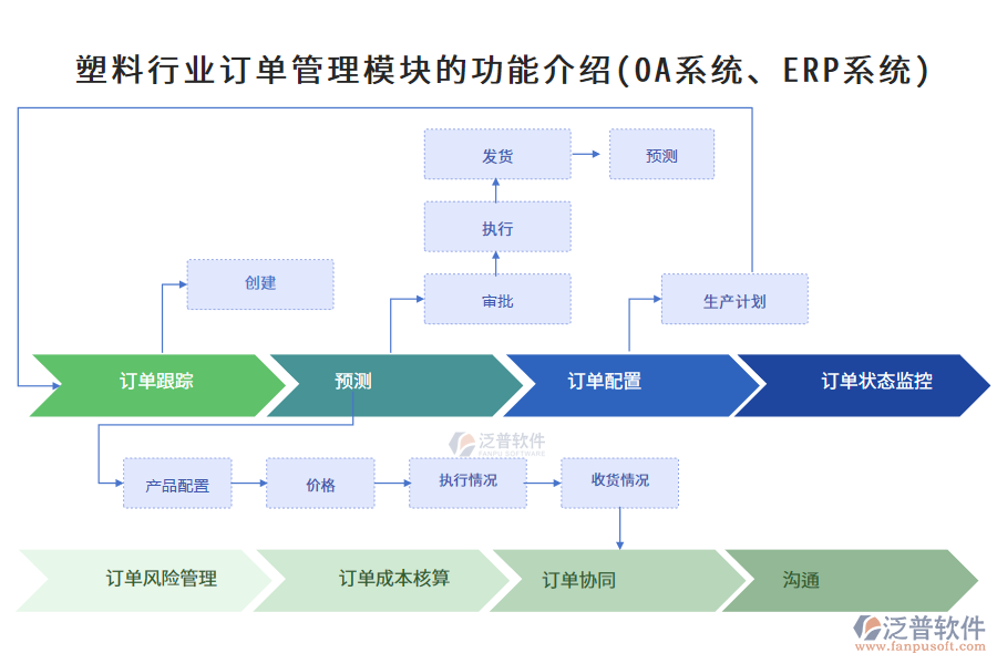 塑料行業(yè)訂單管理模塊的功能介紹(OA系統(tǒng)、ERP系統(tǒng))