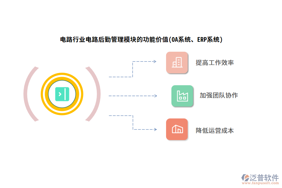 電路行業(yè)電路后勤管理模塊的功能價值(OA系統(tǒng)、ERP系統(tǒng))