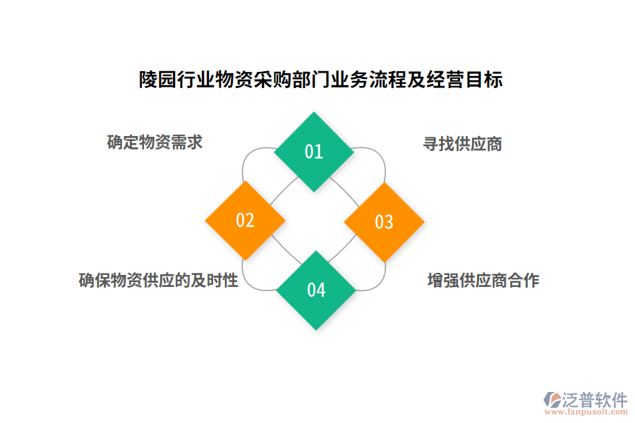 陵園行業(yè)物資采購部門業(yè)務流程及經(jīng)營目標