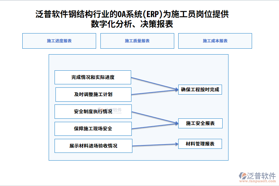 泛普軟件鋼結(jié)構(gòu)行業(yè)的OA系統(tǒng)(ERP)為施工員崗位提供數(shù)字化分析、決策報(bào)表