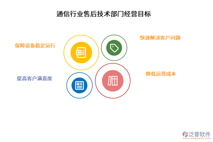 通信行業(yè)售后技術(shù)部門經(jīng)營(yíng)目標(biāo)