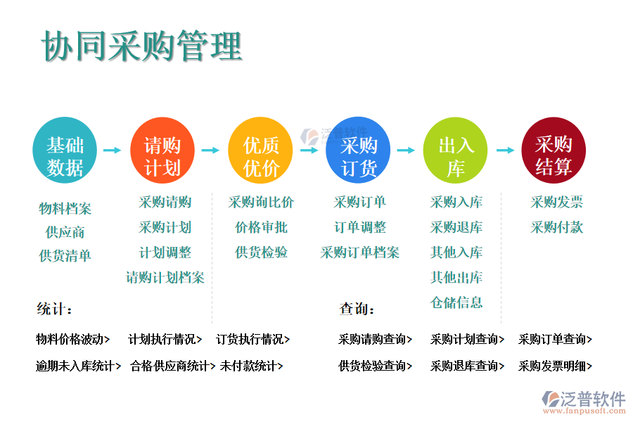 泛普軟件廚電采購管理解決方案，從以下幾個方面協(xié)助廚電公司管控好采購：