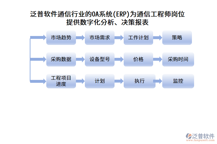 泛普軟件通信行業(yè)的OA系統(tǒng)(ERP)為通信工程師崗位提供數(shù)字化分析、決策報表