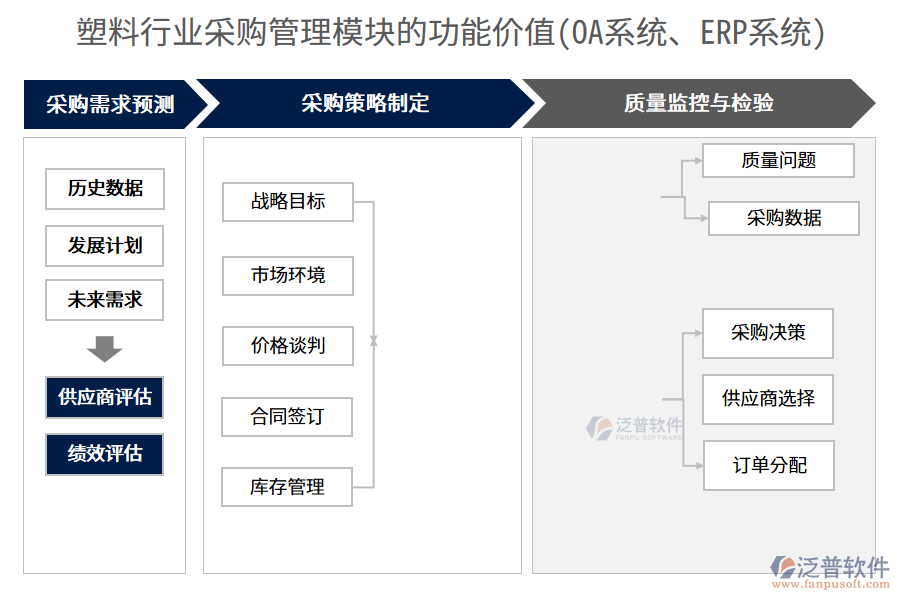 塑料行業(yè)采購管理模塊的功能價(jià)值(OA系統(tǒng)、ERP系統(tǒng))