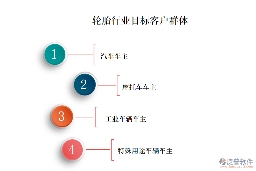 二、輪胎行業(yè)目標(biāo)客戶群體