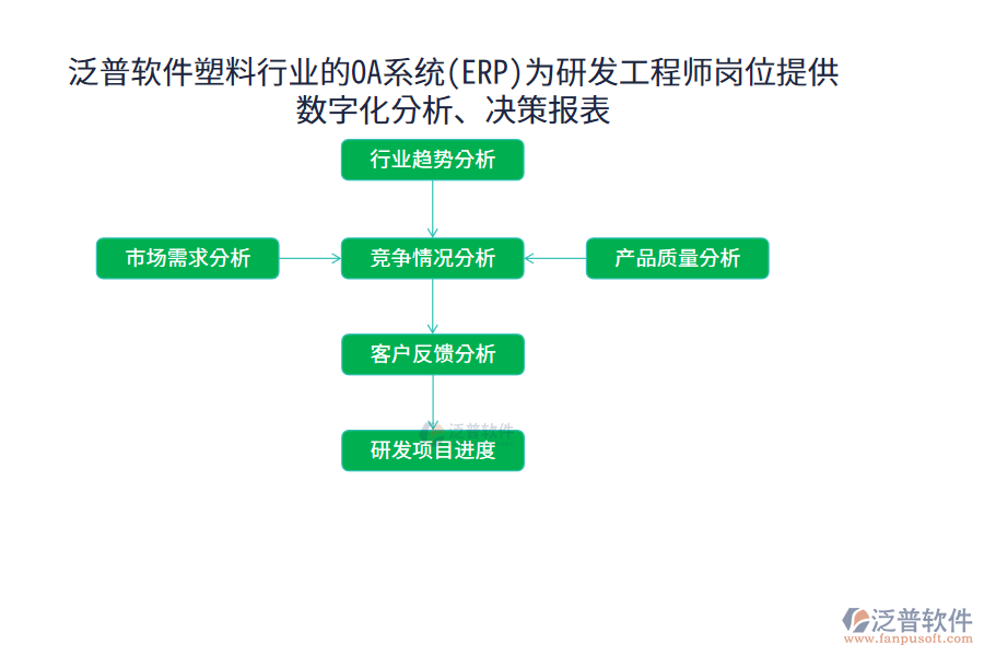 泛普軟件塑料行業(yè)的OA系統(tǒng)(ERP)為研發(fā)工程師崗位提供數(shù)字化分析、決策報表