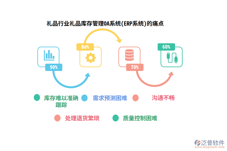 禮品行業(yè)禮品庫(kù)存管理OA系統(tǒng)(ERP系統(tǒng))的痛點(diǎn)