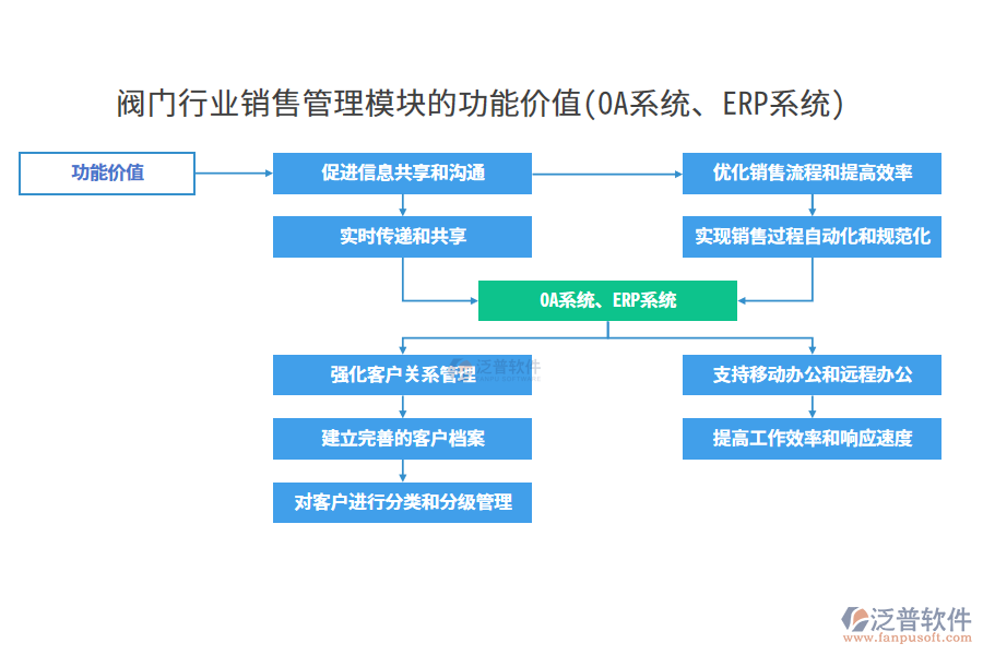 閥門行業(yè)銷售管理模塊的功能價(jià)值(OA系統(tǒng)、ERP系統(tǒng))