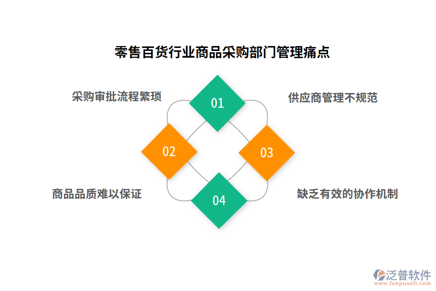 零售百貨行業(yè)商品采購(gòu)部門管理痛點(diǎn)