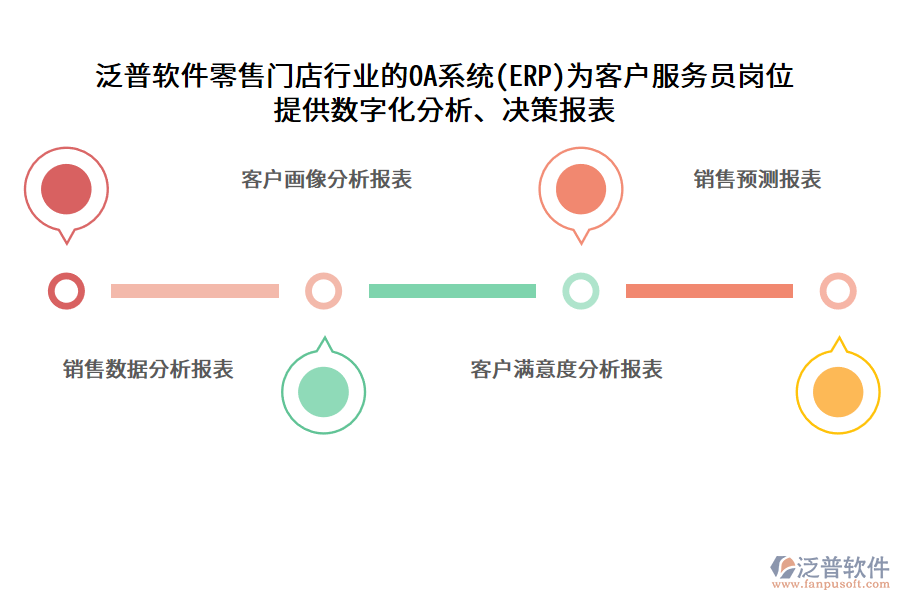 泛普軟件零售門店行業(yè)的OA系統(tǒng)(ERP)為客戶服務(wù)員崗位 提供數(shù)字化分析、決策報表