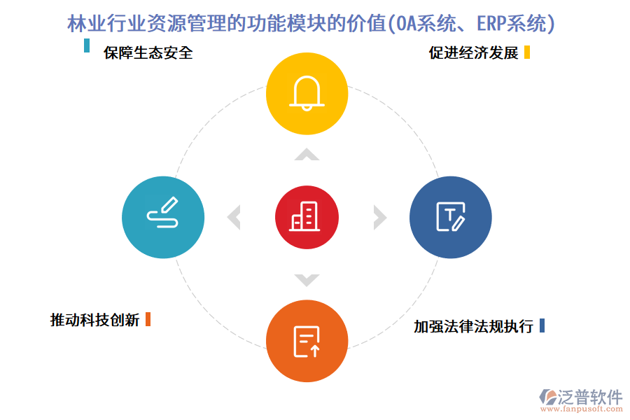 林業(yè)行業(yè)資源管理的功能模塊的價(jià)值(OA系統(tǒng)、ERP系統(tǒng))
