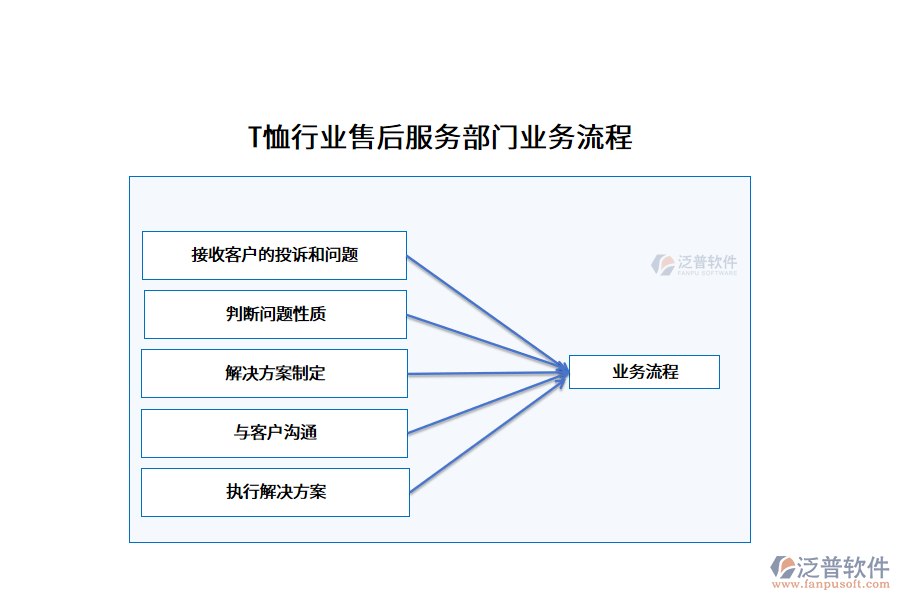 T恤行業(yè)售后服務(wù)部門(mén)業(yè)務(wù)流程