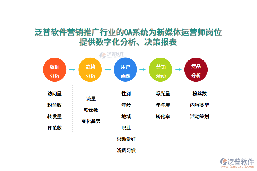 泛普軟件營(yíng)銷推廣行業(yè)的OA系統(tǒng)為新媒體運(yùn)營(yíng)師崗位 提供數(shù)字化分析、決策報(bào)表