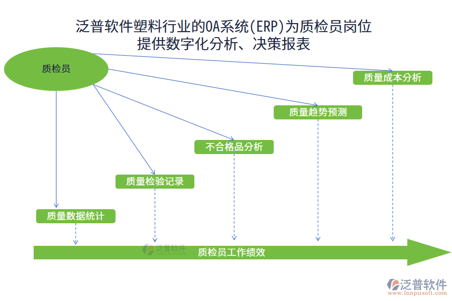 泛普軟件塑料行業(yè)的OA系統(tǒng)(ERP)為質(zhì)檢員崗位 提供數(shù)字化分析、決策報(bào)表