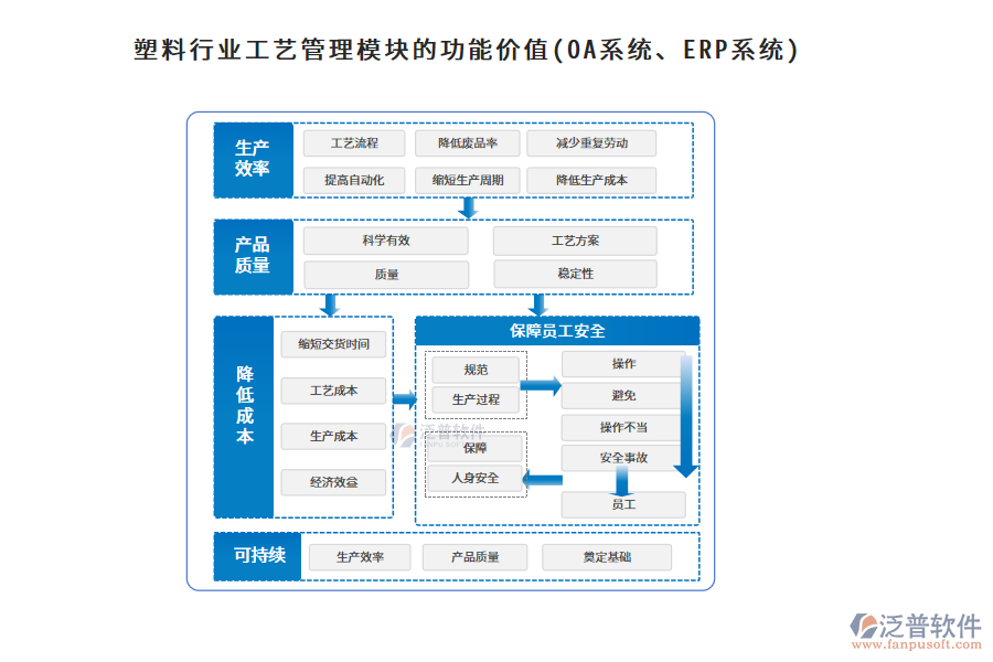 塑料行業(yè)工藝管理模塊的功能價值(OA系統(tǒng)、ERP系統(tǒng))