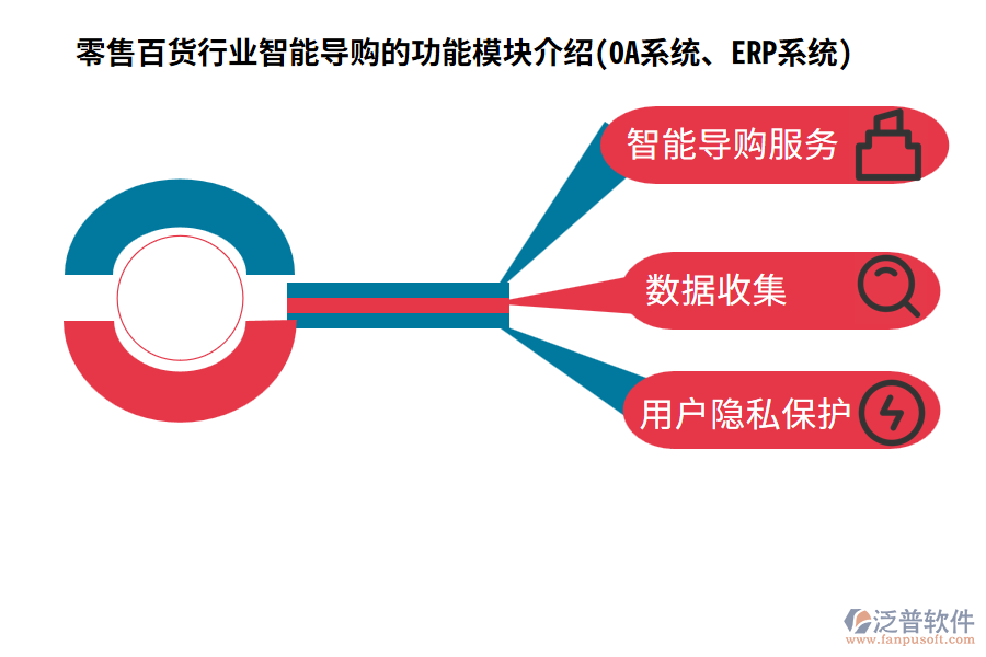 零售百貨行業(yè)智能導(dǎo)購(gòu)的功能模塊介紹(OA系統(tǒng)、ERP系統(tǒng))