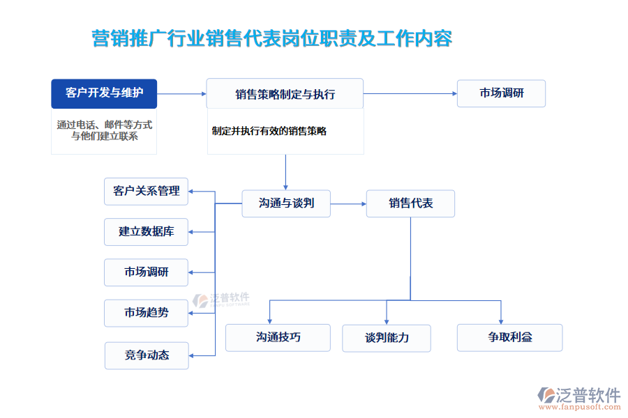 營銷推廣行業(yè)銷售代表崗位職責及工作內容