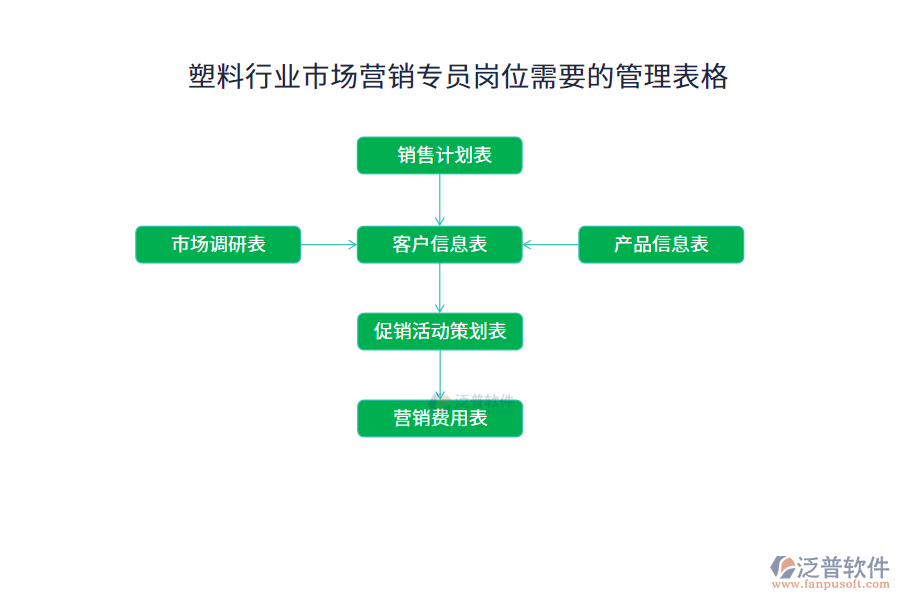 塑料行業(yè)市場(chǎng)營(yíng)銷(xiāo)專員崗位需要的管理表格