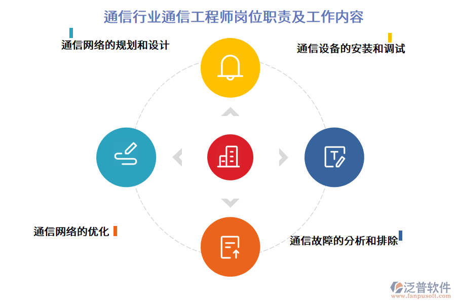 通信行業(yè)通信工程師崗位職責及工作內(nèi)容