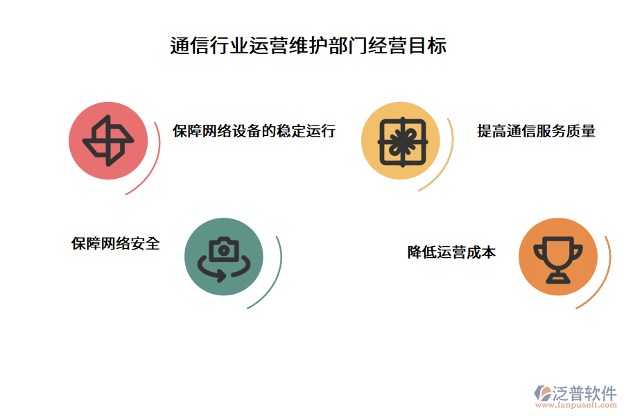 通信行業(yè)運營維護部門經(jīng)營目標