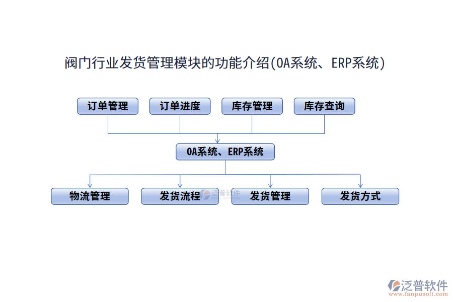 閥門行業(yè)發(fā)貨管理模塊的功能介紹(OA系統(tǒng)、ERP系統(tǒng))