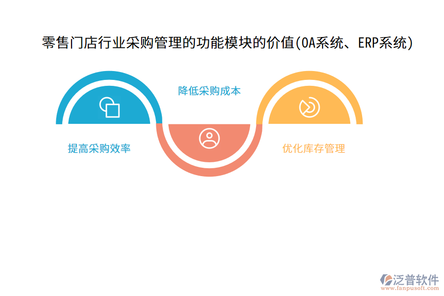零售門店行業(yè)采購(gòu)管理的功能模塊的價(jià)值(OA系統(tǒng)、ERP系統(tǒng))