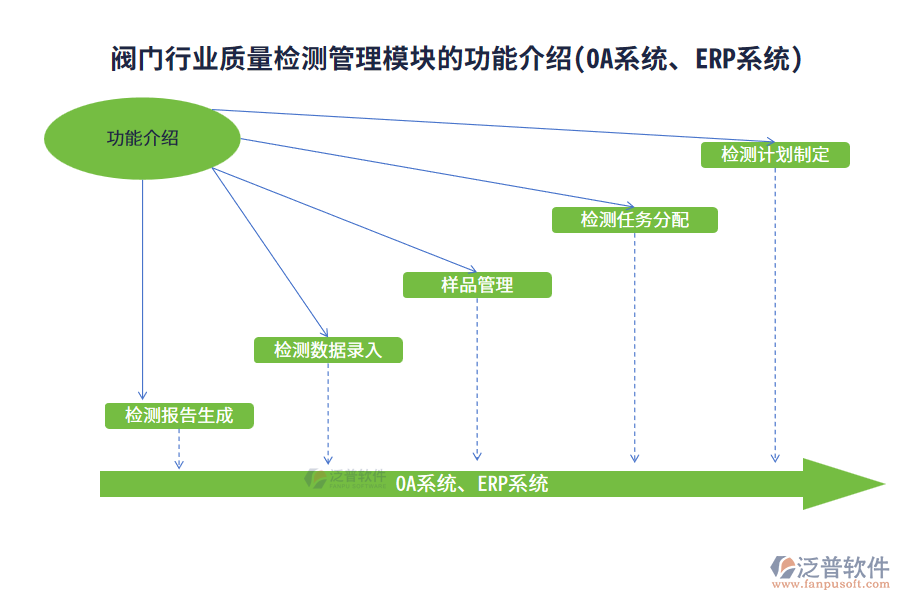 閥門(mén)行業(yè)質(zhì)量檢測(cè)管理模塊的功能介紹(OA系統(tǒng)、ERP系統(tǒng))