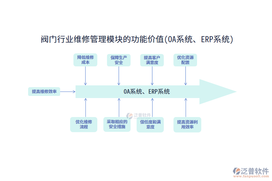 閥門行業(yè)維修管理模塊的功能價值(OA系統(tǒng)、ERP系統(tǒng))