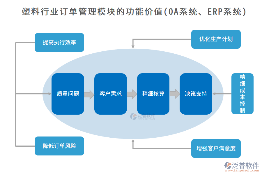 塑料行業(yè)訂單管理模塊的功能價值(OA系統(tǒng)、ERP系統(tǒng))