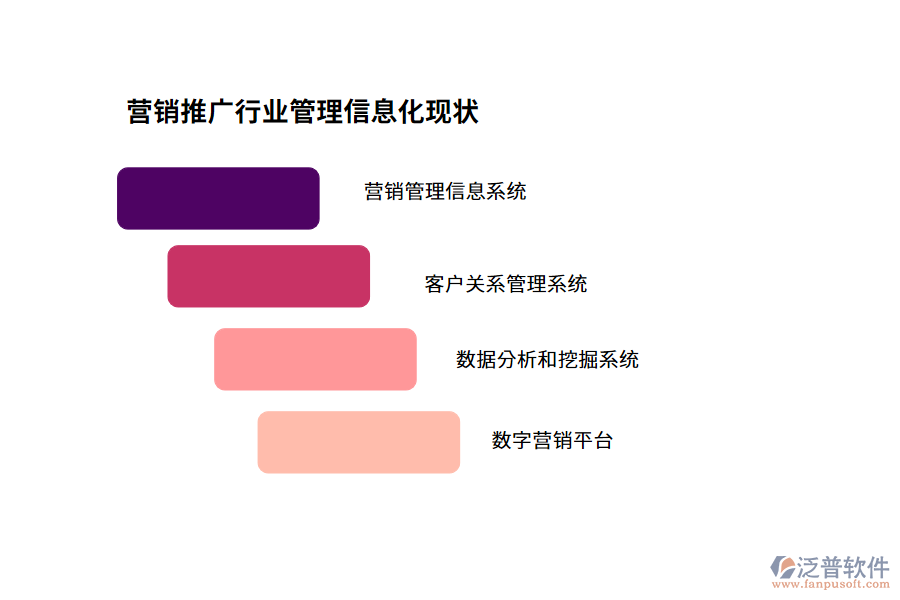 營銷推廣行業(yè)管理信息化現狀