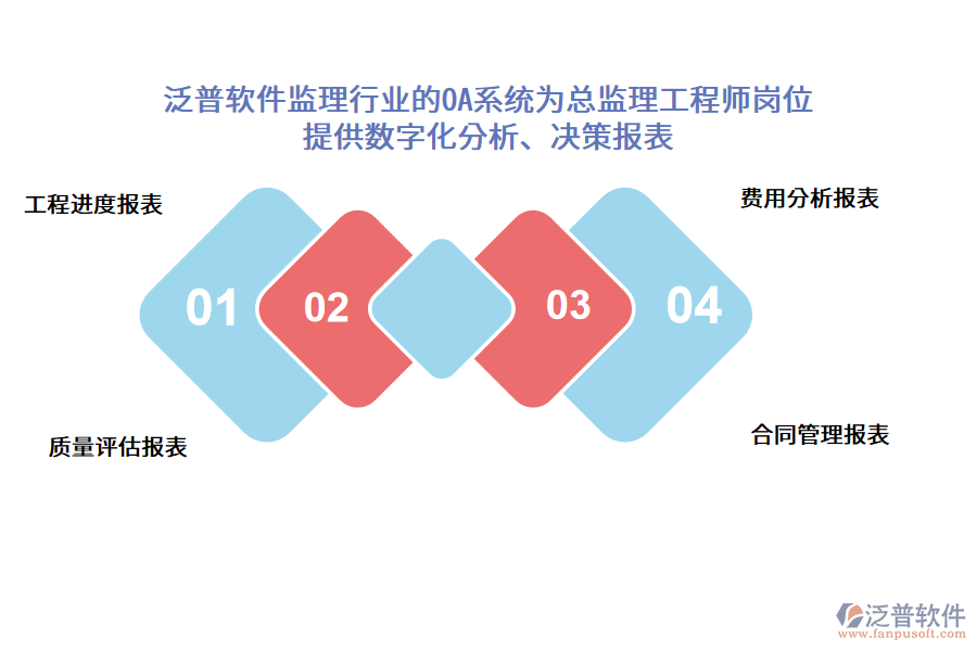 泛普軟件監(jiān)理行業(yè)的OA系統(tǒng)為總監(jiān)理工程師崗位 提供數(shù)字化分析、決策報表