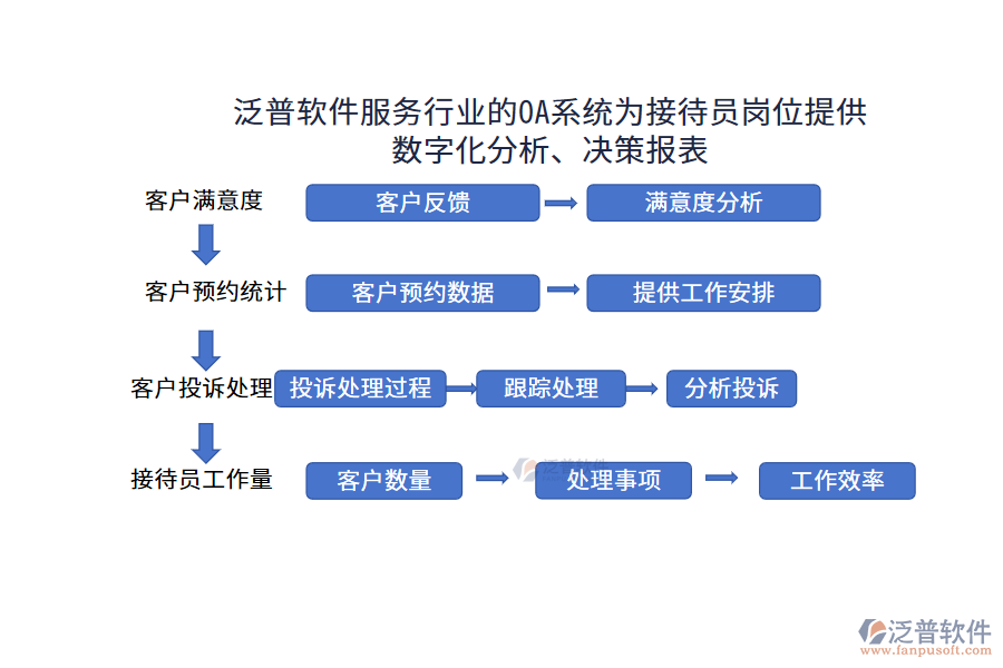 泛普軟件服務(wù)行業(yè)的OA系統(tǒng)為接待員崗位提供數(shù)字化分析、決策報(bào)表