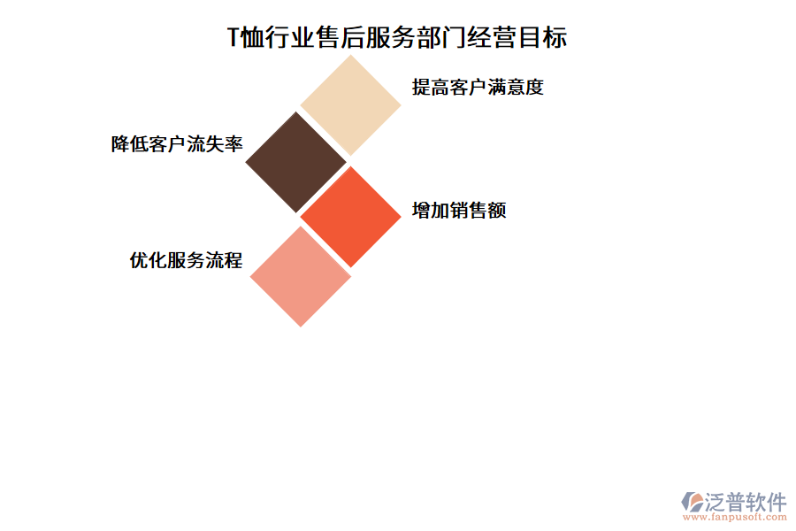 T恤行業(yè)售后服務(wù)部門(mén)經(jīng)營(yíng)目標(biāo)