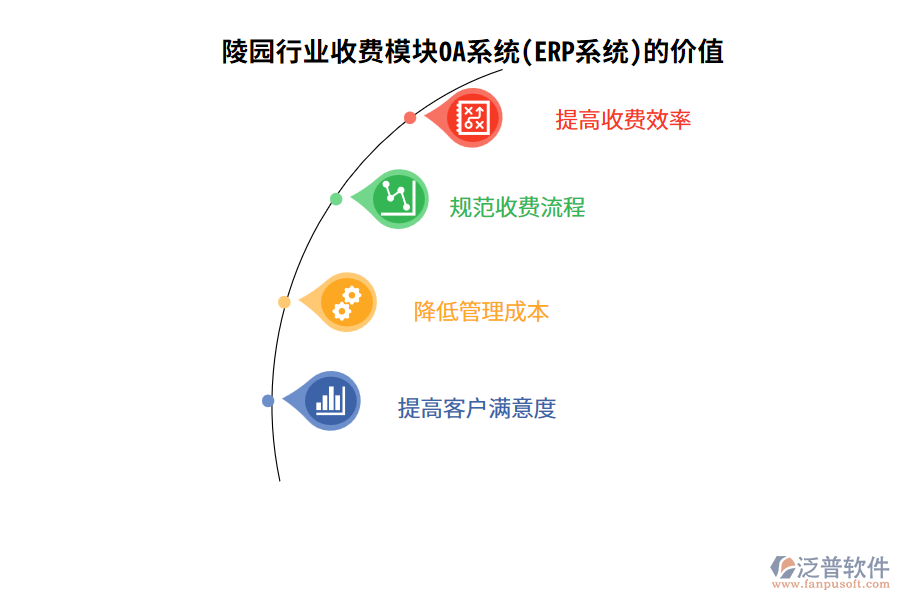 陵園行業(yè)收費(fèi)模塊OA系統(tǒng)(ERP系統(tǒng))的價值