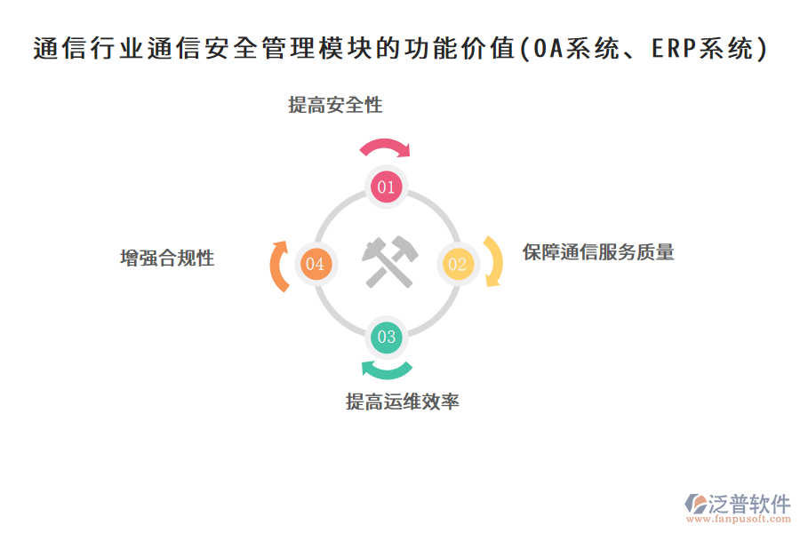 通信行業(yè)通信安全管理模塊的功能價值(OA系統(tǒng)、ERP系統(tǒng))