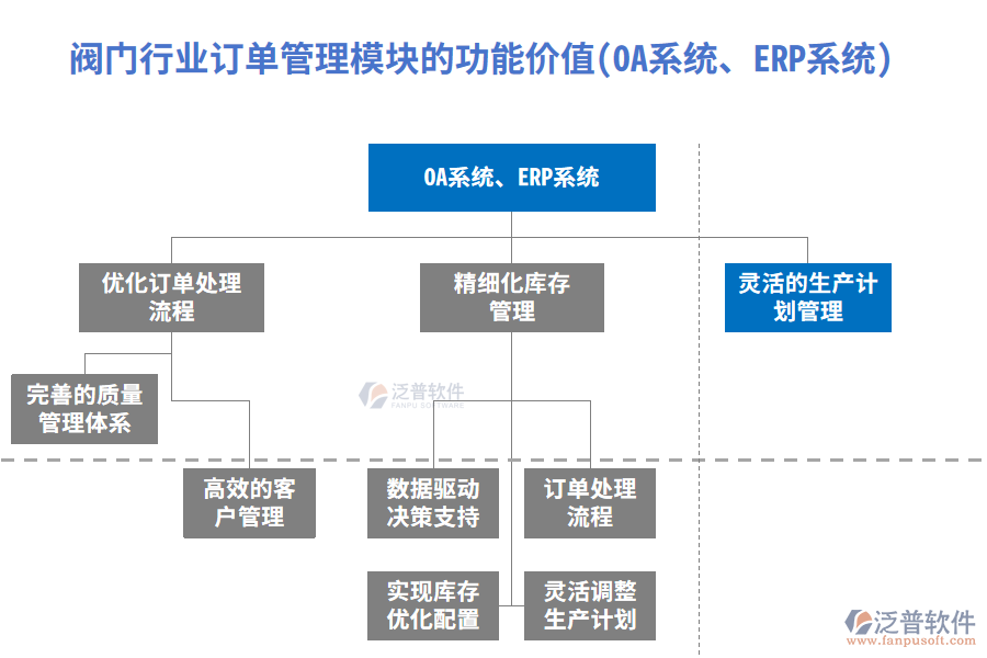 閥門行業(yè)訂單管理模塊的功能價(jià)值(OA系統(tǒng)、ERP系統(tǒng))