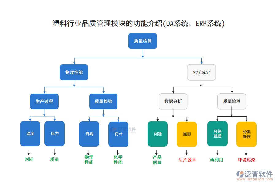 塑料行業(yè)品質(zhì)管理模塊的功能介紹(OA系統(tǒng)、ERP系統(tǒng))