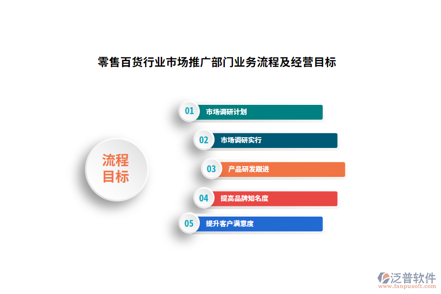 零售百貨行業(yè)市場推廣部門業(yè)務(wù)流程及經(jīng)營目標(biāo)