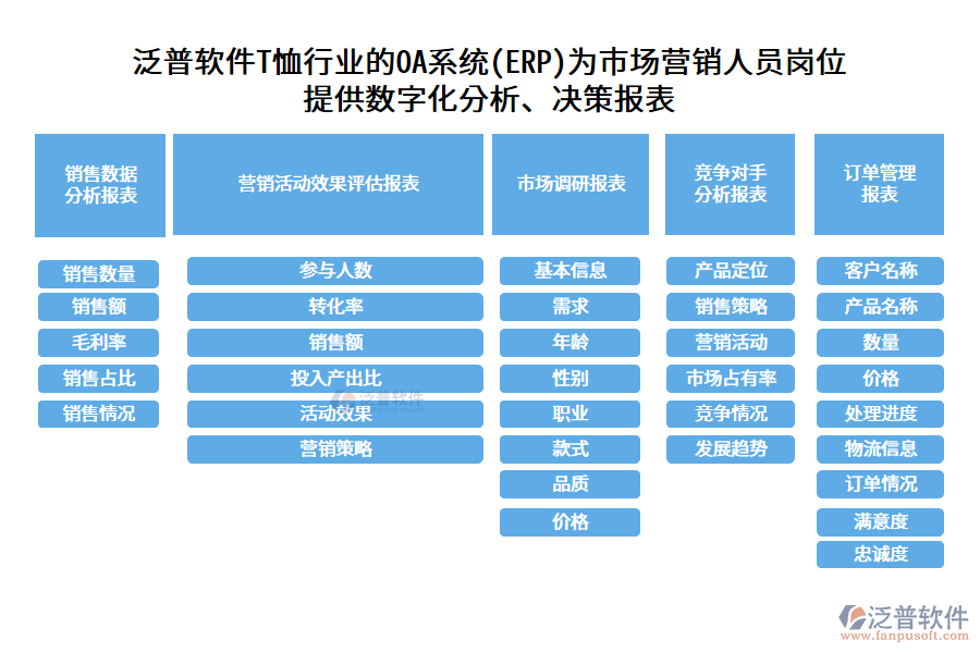 泛普軟件T恤行業(yè)的OA系統(tǒng)(ERP)為市場營銷人員崗位 提供數(shù)字化分析、決策報(bào)表