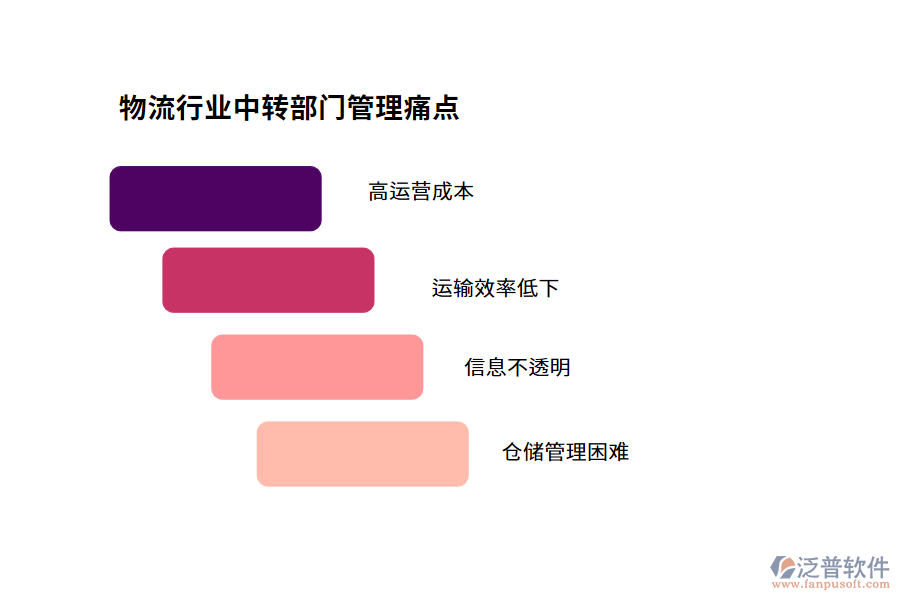 物流行業(yè)中轉(zhuǎn)部門(mén)管理痛點(diǎn)