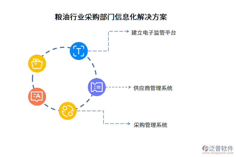 糧油行業(yè)采購(gòu)部門信息化解決方案