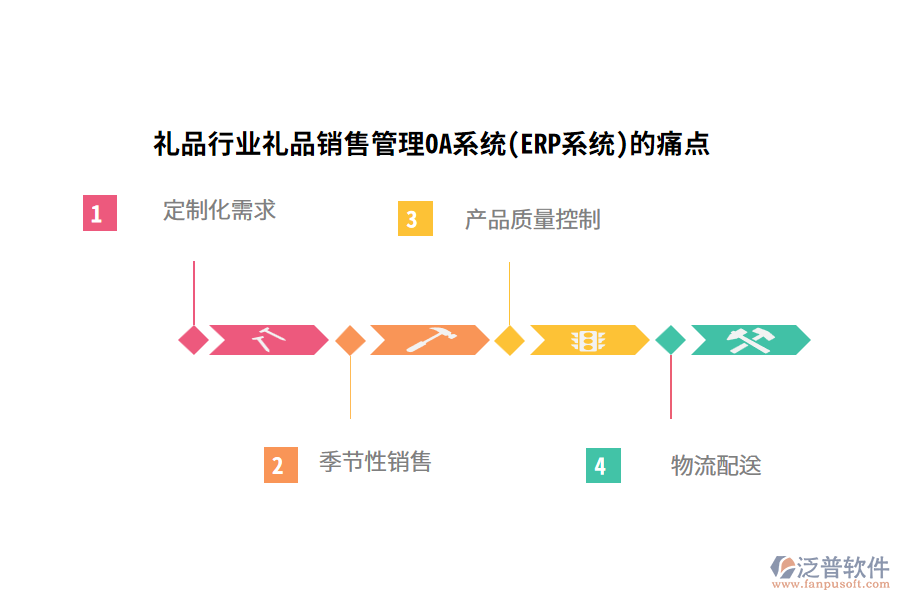 禮品行業(yè)禮品銷(xiāo)售管理OA系統(tǒng)(ERP系統(tǒng))的痛點(diǎn)