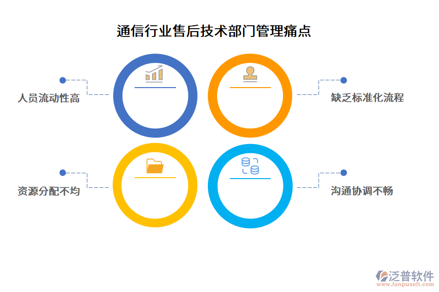 通信行業(yè)售后技術(shù)部門管理痛點(diǎn)