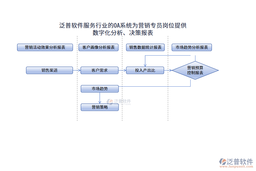 泛普軟件服務行業(yè)的OA系統(tǒng)為營銷專員崗位提供數(shù)字化分析、決策報表