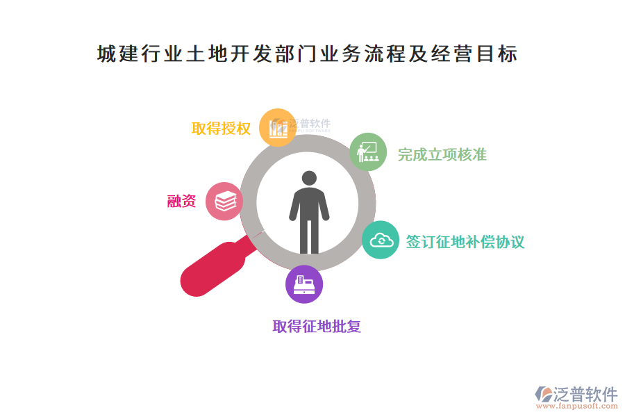 城建行業(yè)土地開發(fā)部門業(yè)務(wù)流程及經(jīng)營目標