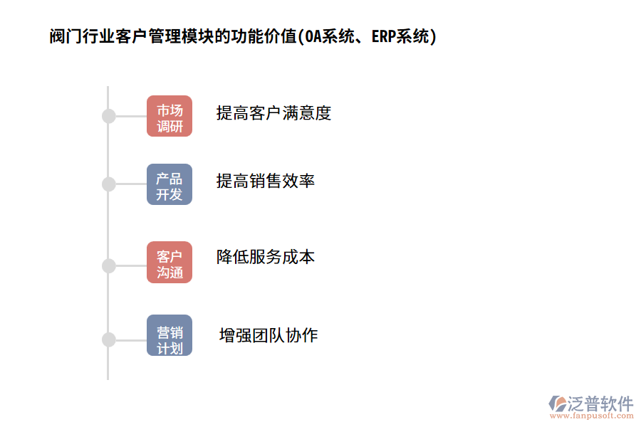 閥門行業(yè)客戶管理模塊的功能價值(OA系統(tǒng)、ERP系統(tǒng))