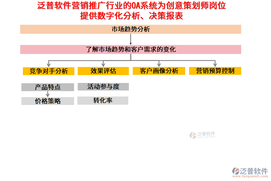 泛普軟件營銷推廣行業(yè)的OA系統(tǒng)為創(chuàng)意策劃師崗位提供數(shù)字化分析、決策報表